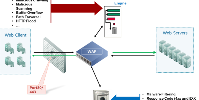 Ứng dụng AI phát hiện tấn công Web
